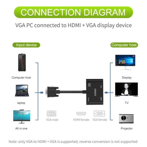 VGA auf HDMI + VGA + Audio + USB 3.0 Adapter – Onten OTN-5138HV