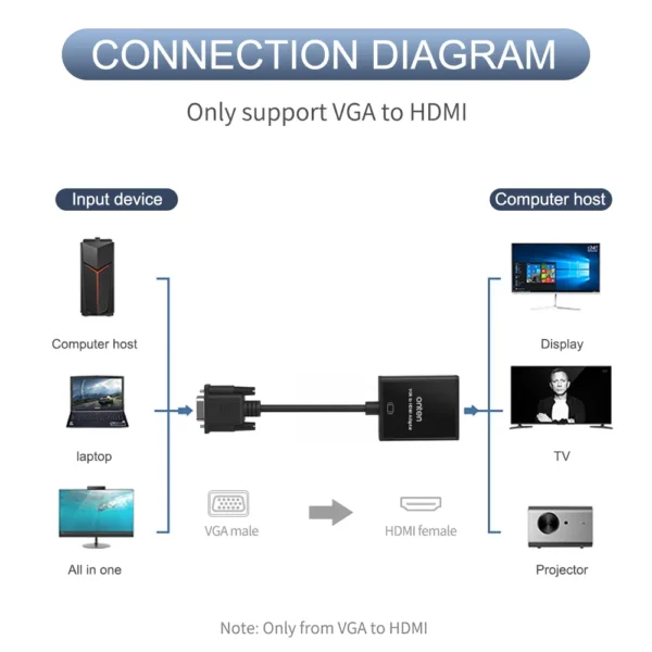 3-in-1 VGA-zu-HDMI-Adapter mit Audio & Strom – Onten OTN-5138+