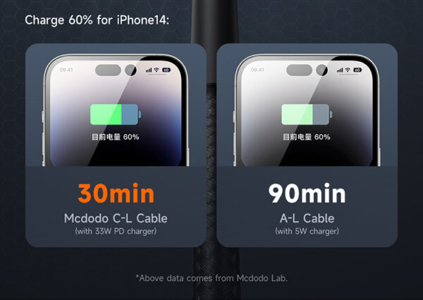 Schnellladekabel USB-C auf Lightning 36W 1,8m – Mcdodo CA-2851